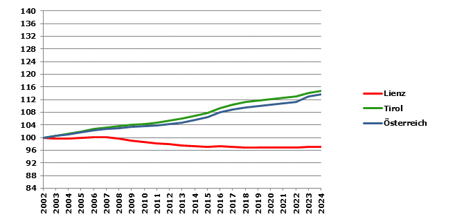 Grafik 2: Bevölkerungsentwicklung 2002-2023 Index 2002=100