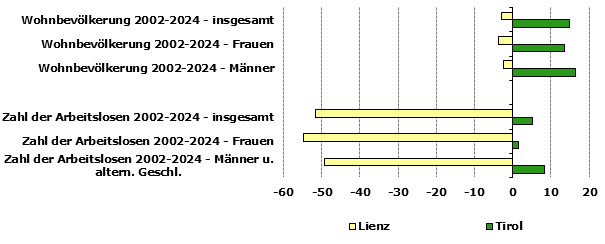 Grafik 1: Indikatoren sozio-ökonomischer Entwicklung