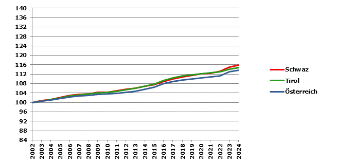 Grafik 2: Bevölkerungsentwicklung 2002-2023 Index 2002=100