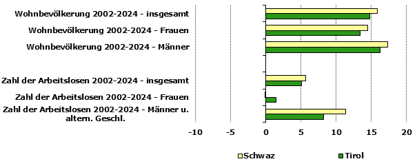 Grafik 1: Indikatoren sozio-ökonomischer Entwicklung