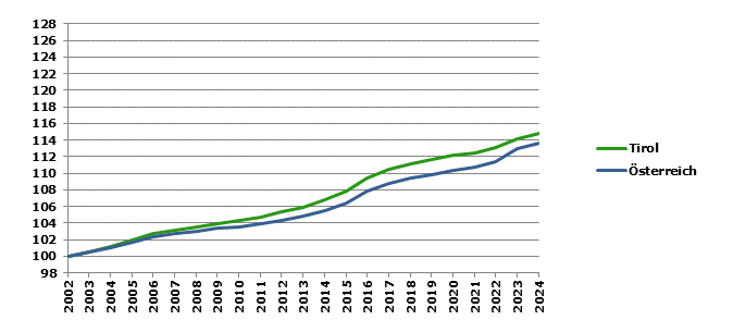 Grafik 2: Bevölkerungsentwicklung 2002-2022 Index 2002=100