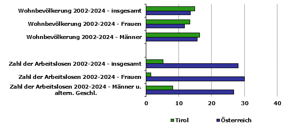 Grafik 1: Indikatoren sozio-ökonomischer Entwicklung