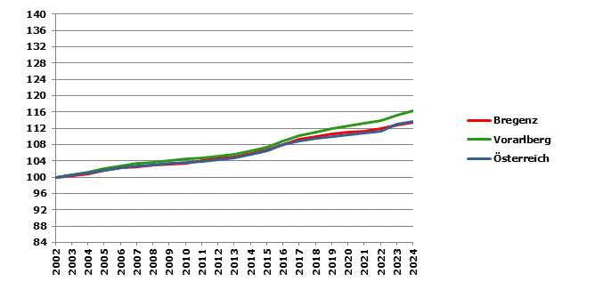 Grafik 2: Bevölkerungsentwicklung 2002-2023 Index 2002=100