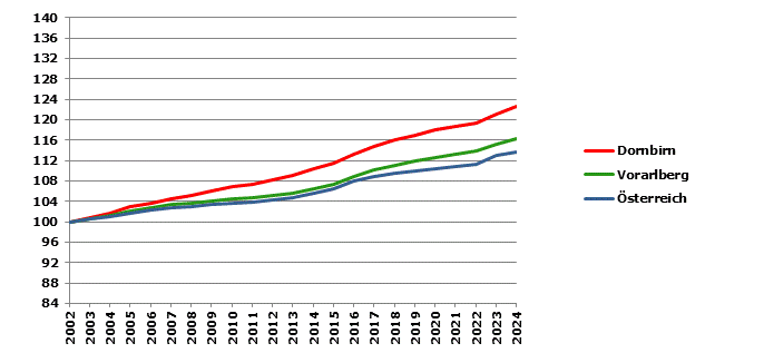 Grafik 2: Bevölkerungsentwicklung 2002-2023 Index 2002=100