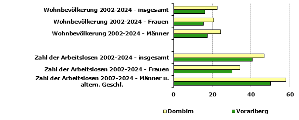 Grafik 1: Indikatoren sozio-ökonomischer Entwicklung