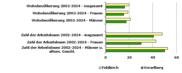 Grafik 1: Indikatoren sozio-ökonomischer Entwicklung