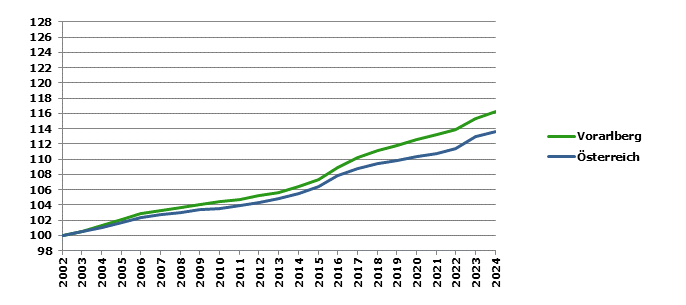 Grafik 2: Bevölkerungsentwicklung 2002-2023 Index 2002=100