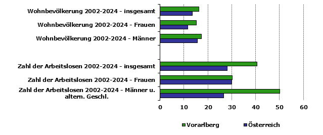 Grafik 1: Indikatoren sozio-ökonomischer Entwicklung