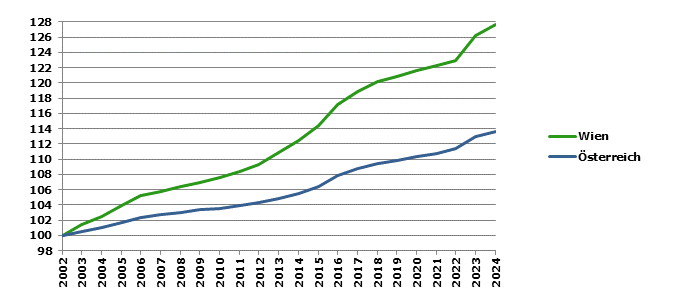 Grafik 2: Bevölkerungsentwicklung 2002-2023 Index 2002=100