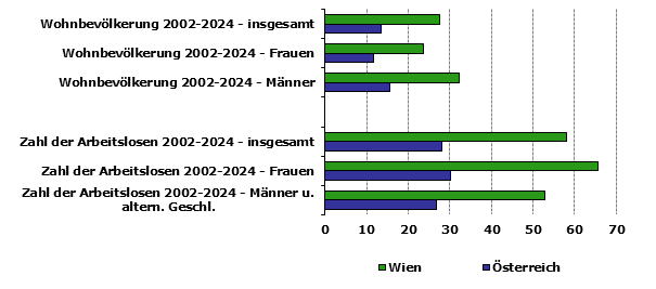 Grafik 1: Indikatoren sozio-ökonomischer Entwicklung