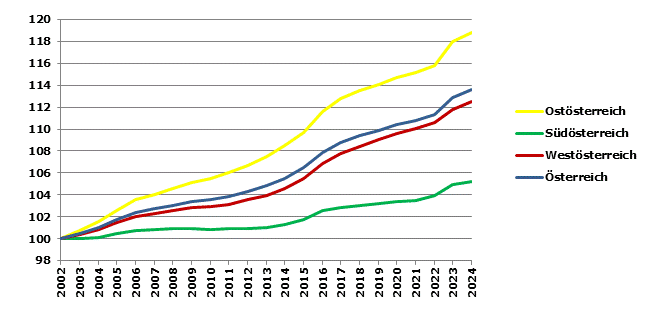 Grafik 2: Bevölkerungsentwicklung 2002-2023 Index 2002=100