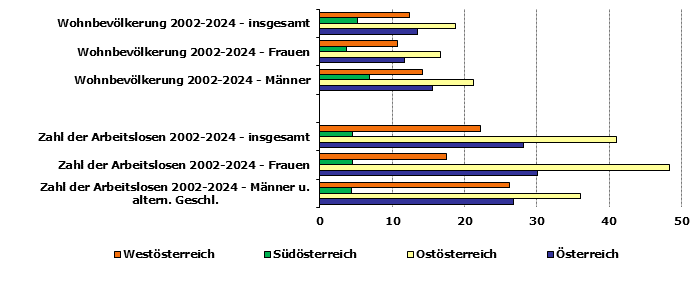 Grafik 1: Indikatoren sozio-ökonomischer Entwicklung